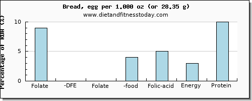 folate, dfe and nutritional content in folic acid in bread